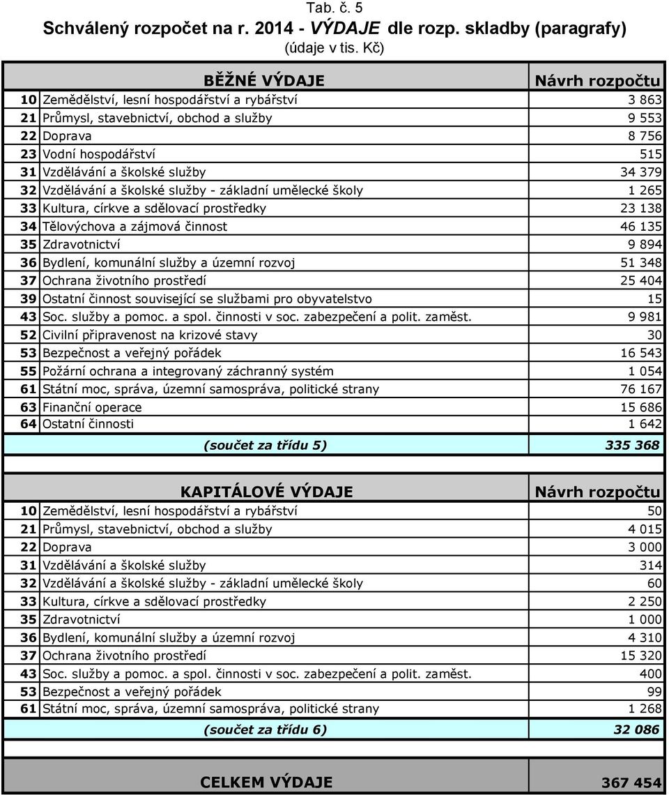 32 Vzdělávání a školské služby - základní umělecké školy 1 265 33 Kultura, církve a sdělovací prostředky 23 138 34 Tělovýchova a zájmová činnost 46 135 35 Zdravotnictví 9 894 36 Bydlení, komunální