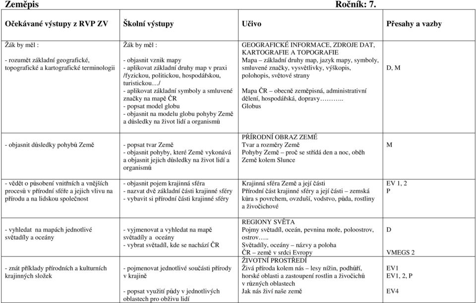 /fyzickou, politickou, hospodářskou, turistickou / - aplikovat základní symboly a smluvené značky na mapě ČR - popsat model globu - objasnit na modelu globu pohyby Země a důsledky na život lidí a