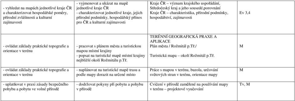 přírodní podmínky, hospodářství, zajímavosti Ev 3,4 - ovládat základy praktické topografie a orientace v terénu - pracovat s plánem města a turistickou mapou místní krajiny - popsat na turistické