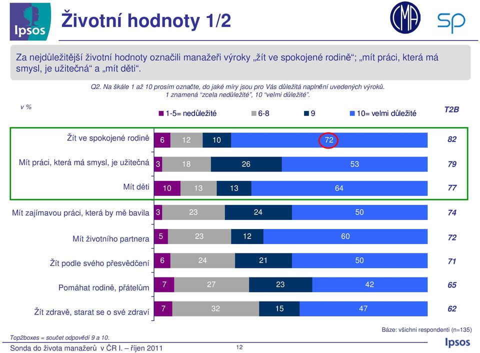 v % 1-5= nedůležité 6-8 9 10= velmi důležité T2B Žít ve spokojené rodině 6 12 10 72 82 Mít práci, která má smysl, je užitečná 3 18 26 53 79 Mít děti 10 13 13 6 77 Mít zajímavou