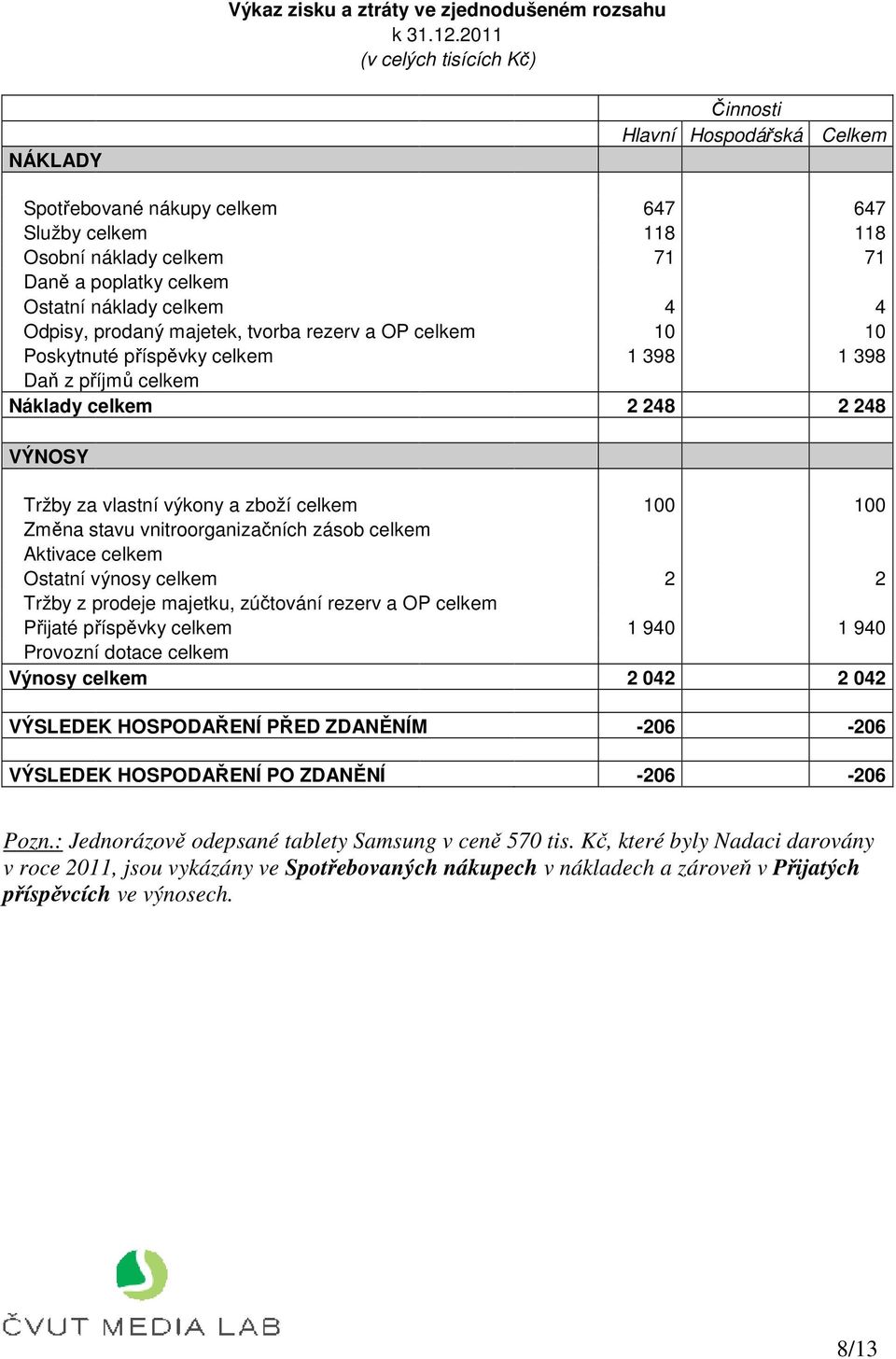 celkem 4 4 Odpisy, prodaný majetek, tvorba rezerv a OP celkem 10 10 Poskytnuté příspěvky celkem 1 398 1 398 Daň z příjmů celkem Náklady celkem 2 248 2 248 VÝNOSY Tržby za vlastní výkony a zboží