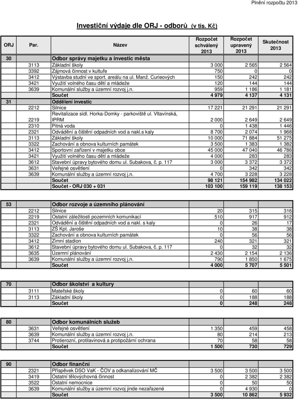 Výstavba studní ve sport. areálu na ul. Manž. Curieových 150 242 242 3421 Využití volného času dětí a mládeže 120 144 144 3639 Komunální služby a územní rozvoj j.n. 959 1 186 1 181 Součet 4 979 4 137 4 131 31 Oddělení investic 2212 Silnice 17 221 21 291 21 291 2219 Revitalizace sídl.