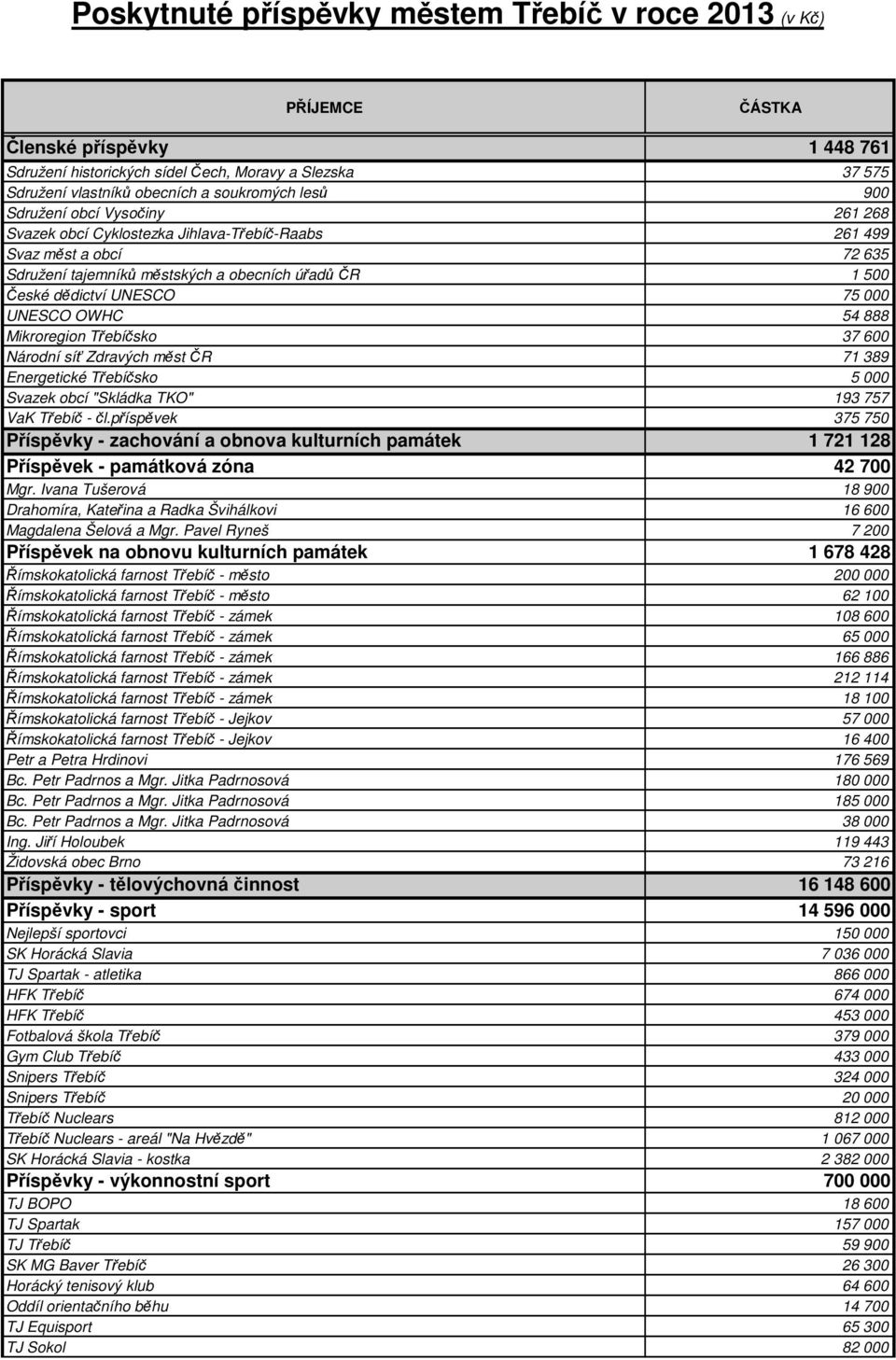 000 UNESCO OWHC 54 888 Mikroregion Třebíčsko 37 600 Národní síť Zdravých měst ČR 71 389 Energetické Třebíčsko 5 000 Svazek obcí "Skládka TKO" 193 757 VaK Třebíč - čl.