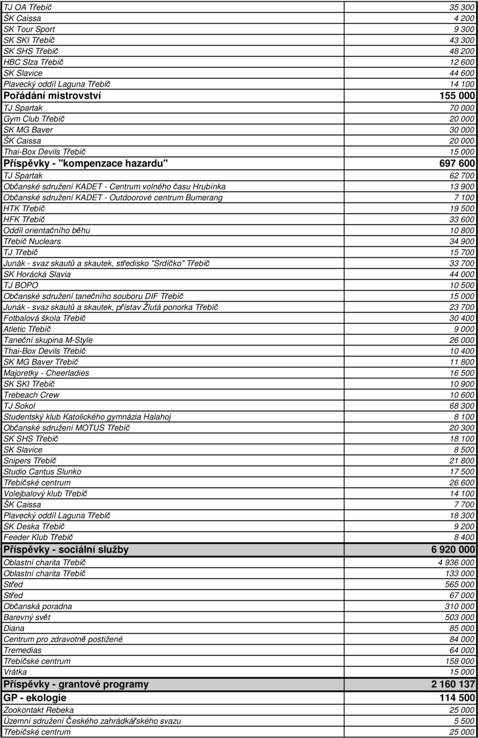 Centrum volného času Hrubínka 13 900 Občanské sdružení KADET - Outdoorové centrum Bumerang 7 100 HTK Třebíč 19 500 HFK Třebíč 33 600 Oddíl orientačního běhu 10 800 Třebíč Nuclears 34 900 TJ Třebíč 15