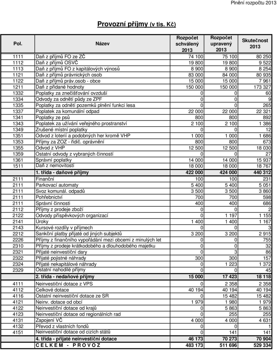 výnosů 8 900 8 900 8 254 1121 Daň z příjmů právnických osob 83 000 84 000 80 935 1122 Daň z příjmů práv.