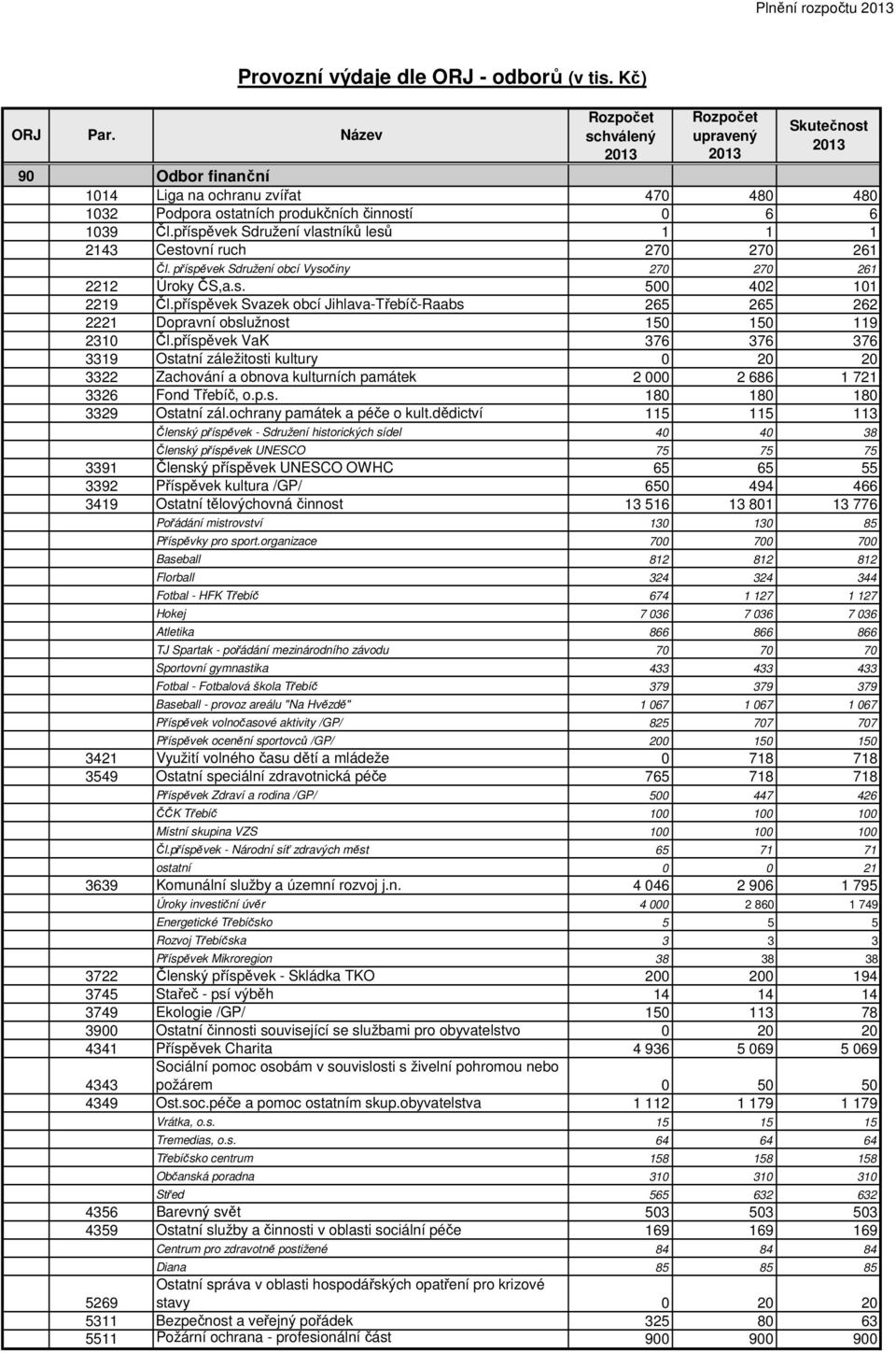 příspěvek Sdružení vlastníků lesů 1 1 1 2143 Cestovní ruch 270 270 261 Čl. příspěvek Sdružení obcí Vysočiny 270 270 261 2212 Úroky ČS,a.s. 500 402 101 2219 Čl.