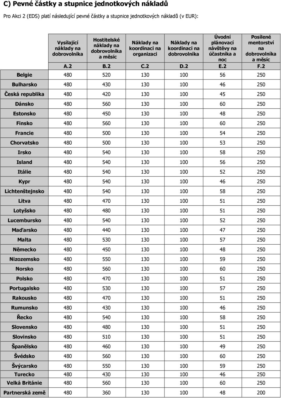 2 Vysílající náklady na Posílené mentorství na a měsíc Belgie 480 520 130 100 56 250 Bulharsko 480 430 130 100 46 250 Česká republika 480 420 130 100 45 250 Dánsko 480 560 130 100 60 250 Estonsko 480