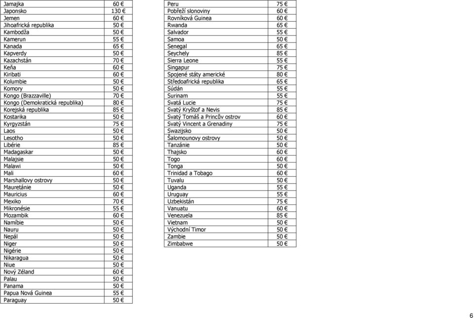 60 Mexiko 70 Mikronésie 55 Mozambik 60 Namíbie 50 Nauru 50 Nepál 50 Niger 50 Nigérie 50 Nikaragua 50 Niue 50 Nový Zéland 60 Palau 50 Panama 50 Papua Nová Guinea 55 Paraguay 50 Peru 75 Pobřeží