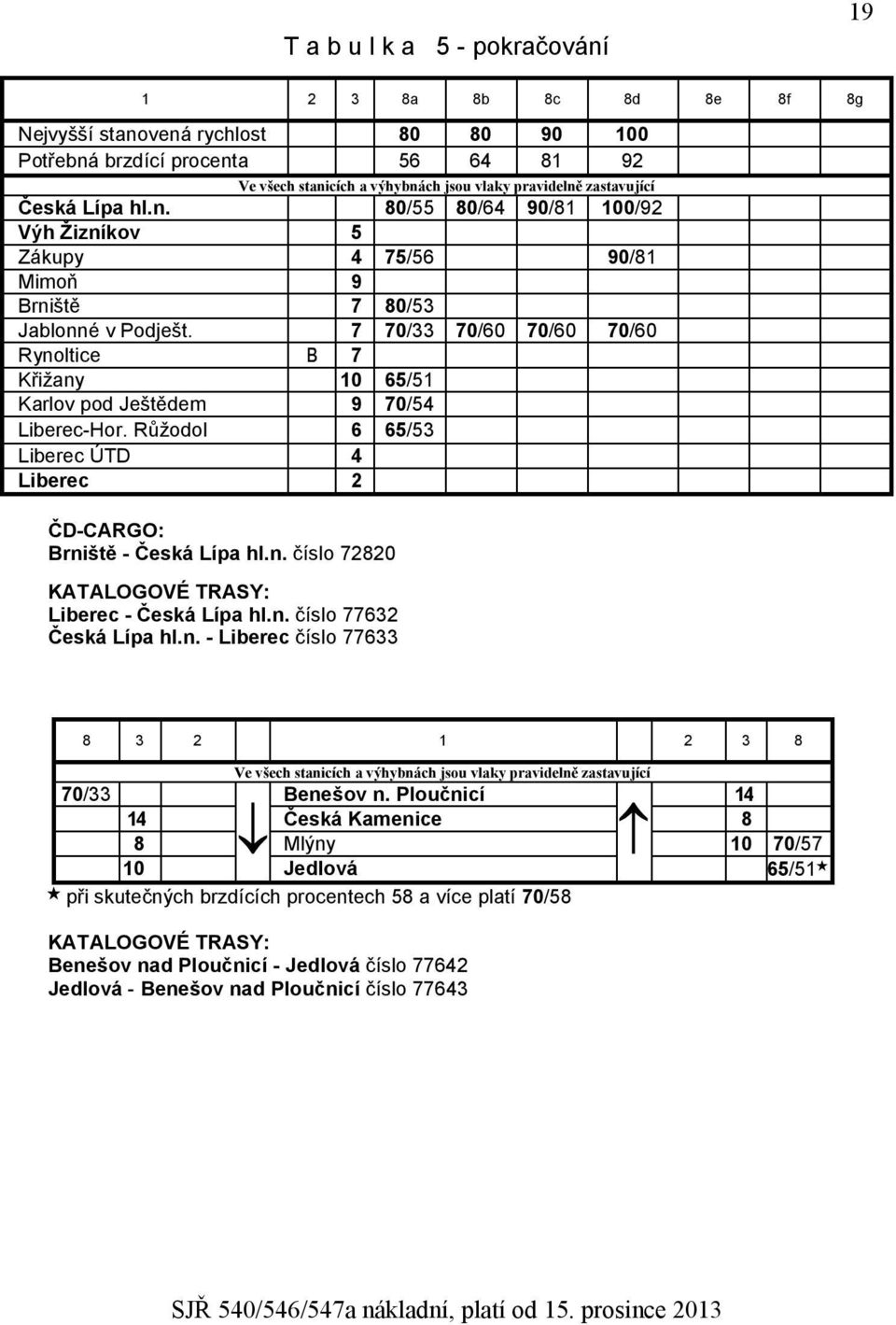 7 70/33 70/60 70/60 70/60 Rynoltice 7 Křižany 10 65/51 Karlov pod Ještědem 9 70/54 Liberec-Hor. Růžodol 6 65/53 Liberec ÚTD 4 Liberec 2 ČD-CARGO: Brniště - Česká Lípa hl.n. číslo 72820 KATALOGOVÉ TRASY: Liberec - Česká Lípa hl.