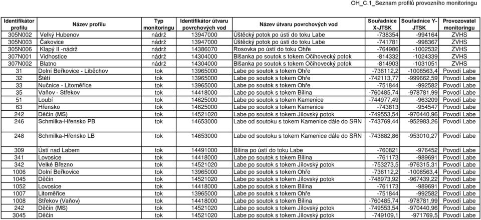 14304000 Blšanka po soutok s tokem Očihovecký potok -814903-1031051 ZVHS 31 Dolní Beřkovice - Liběchov tok 13965000 Labe po soutok s tokem Ohře -736112,2-1008563,4 Povodí Labe 32 Štětí tok 13965000