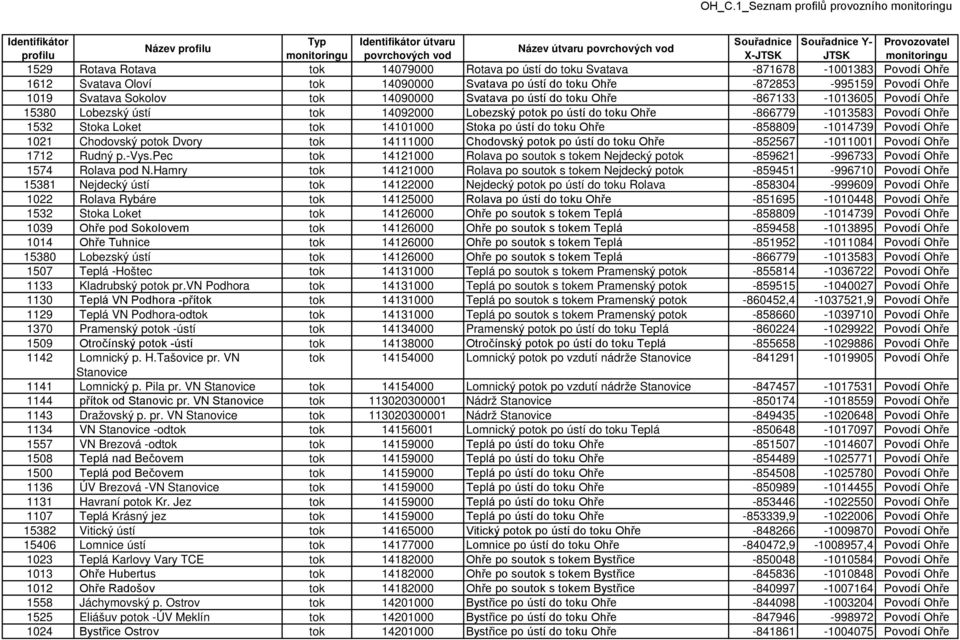 14101000 Stoka po ústí do toku Ohře -858809-1014739 Povodí Ohře 1021 Chodovský potok Dvory tok 14111000 Chodovský potok po ústí do toku Ohře -852567-1011001 Povodí Ohře 1712 Rudný p.-vys.
