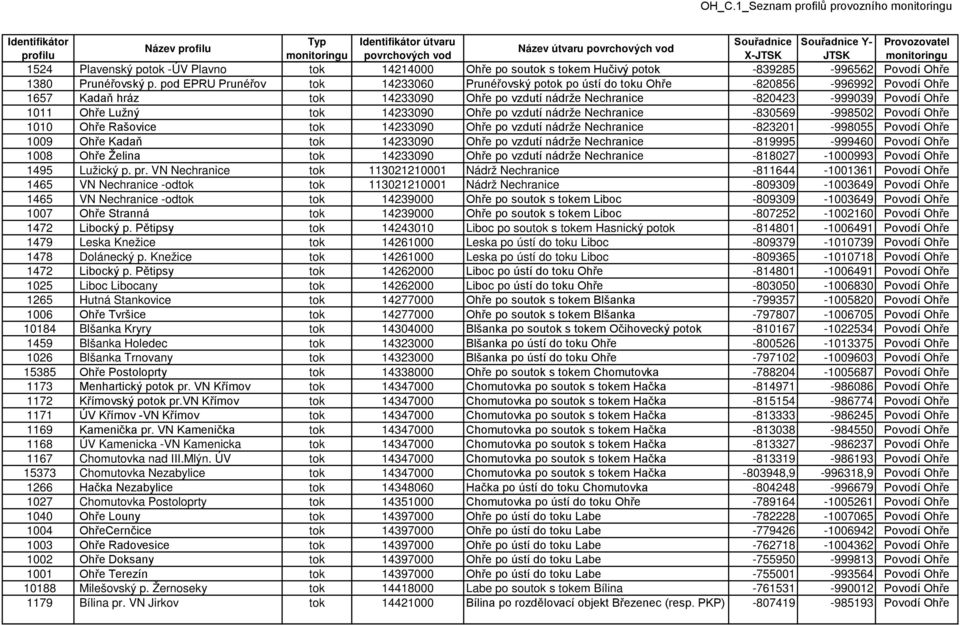 Lužný tok 14233090 Ohře po vzdutí nádrže Nechranice -830569-998502 Povodí Ohře 1010 Ohře Rašovice tok 14233090 Ohře po vzdutí nádrže Nechranice -823201-998055 Povodí Ohře 1009 Ohře Kadaň tok 14233090