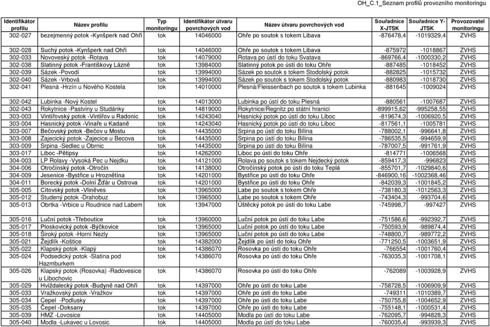 do toku Ohře -887485-1018452 ZVHS 302-039 Sázek -Povodí tok 13994000 Sázek po soutok s tokem Stodolský potok -882825-1015732 ZVHS 302-040 Sázek -Vrbová tok 13994000 Sázek po soutok s tokem Stodolský
