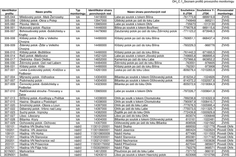 -779078,8-989115,6 ZVHS 306-007 Bohosudovský potok -Soběchleby u tok 14479060 Zalužanský potok po ústí do toku Ždírnický potok -771123,2-973948,3 ZVHS Krupky 306-008 Klíšský potok -Žďár u Velkého tok