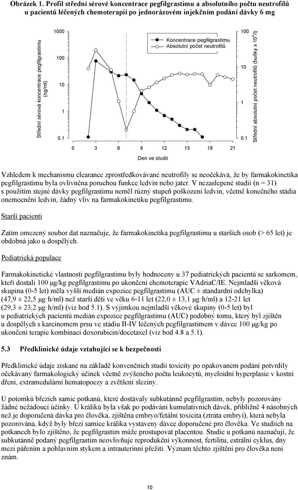 Median Serum Pegfilgrastim (ng/ml) Conc. (ng/ml) 1000 100 10 1 0.1 Pegfilgrastim Koncentrace pegfilgrastimu Conc. ANC Absolutní počet neutrofilů 100 10 1 0.