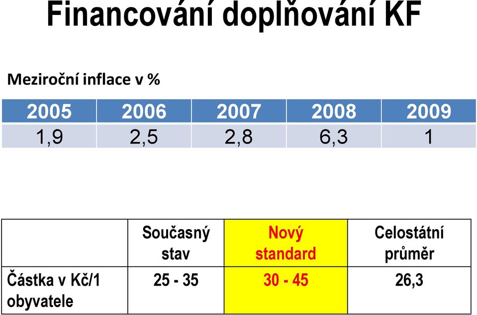 1 Částka v Kč/1 obyvatele Současný stav Nový