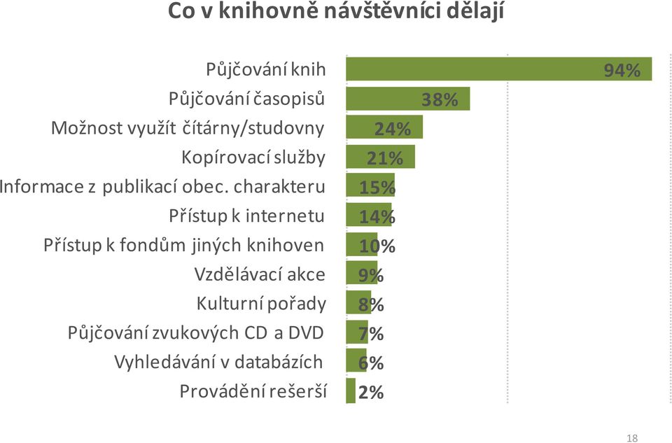 charakteru Přístup k internetu Přístup k fondům jiných knihoven Vzdělávací akce Kulturní