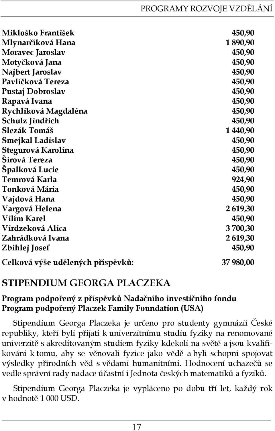 924,90 Tonková Mária 450,90 Vajdová Hana 450,90 Vargová Helena 2 619,30 Vilím Karel 450,90 Virdzeková Alica 3 700,30 Zahrádková Ivana 2 619,30 Zbihlej Josef 450,90 Celková výše udělených příspěvků: