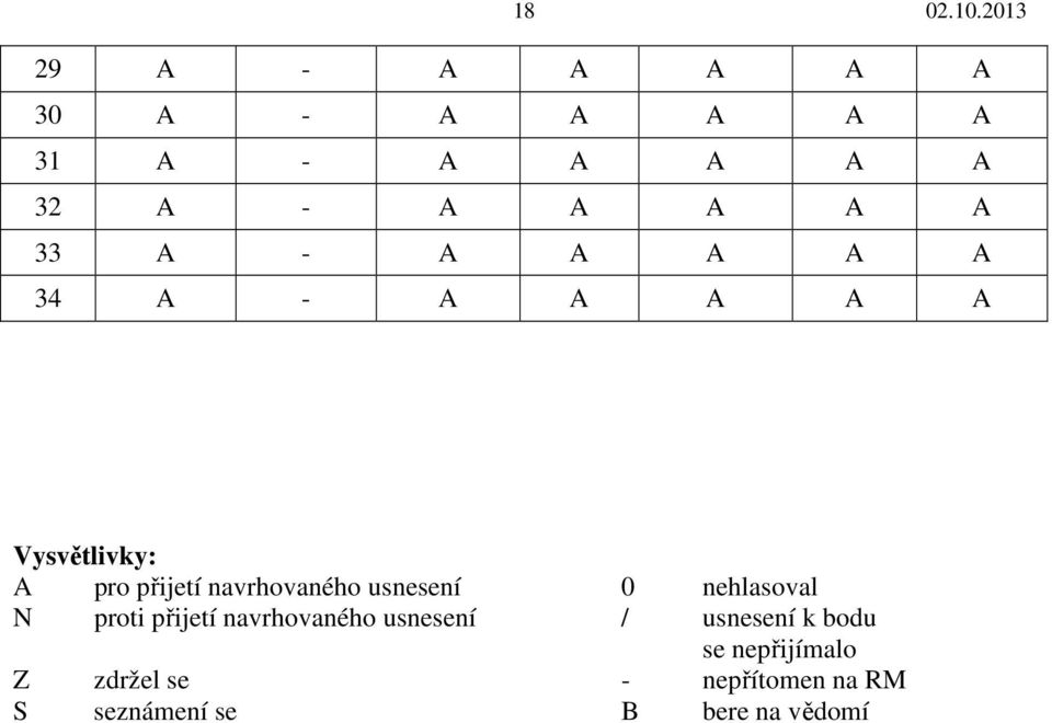 usnesení 0 nehlasoval N proti přijetí navrhovaného usnesení / usnesení k