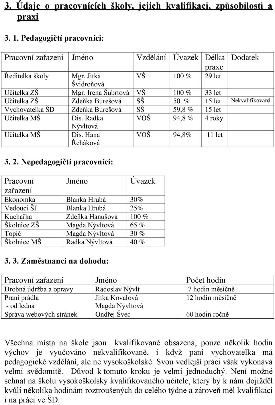 Irena Šubrtová VŠ 100 % 33 let Učitelka ZŠ Zdeňka Burešová SŠ 50 % 15 let Nekvalifikovaná Vychovatelka ŠD Zdeňka Burešová SŠ 59,8 % 15 let Učitelka MŠ Učitelka MŠ Dis. Radka Nývltová Dis.