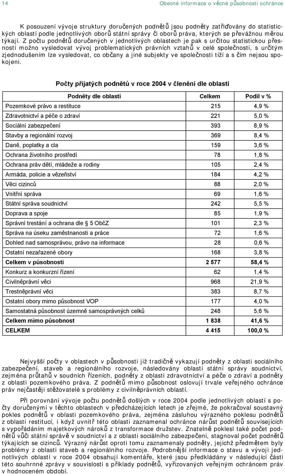 Z počtu podnětů doručených v jednotlivých oblastech je pak s určitou statistickou přesností možno vysledovat vývoj problematických právních vztahů v celé společnosti, s určitým zjednodušením lze