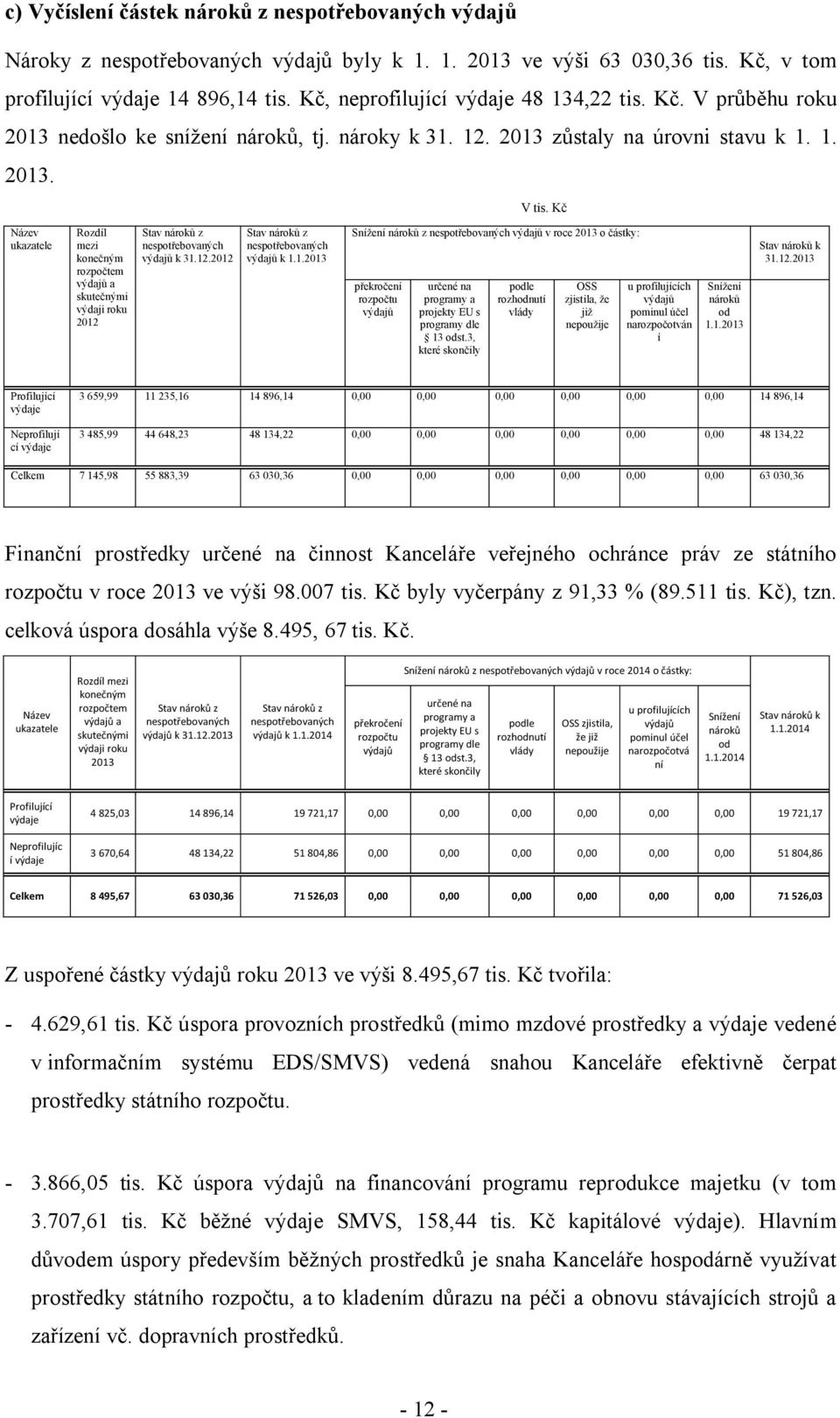 Kč Název ukazatele Rozdíl mezi konečným rozpočtem výdajů a skutečnými výdaji roku 2012