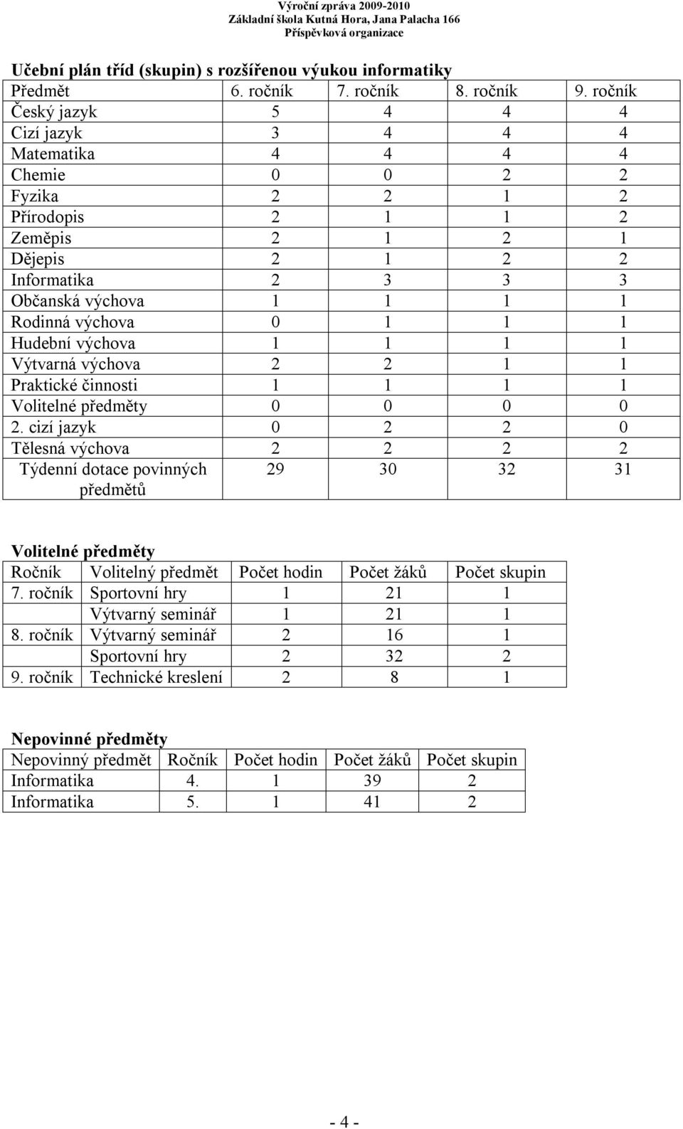 výchova 0 1 1 1 Hudební výchova 1 1 1 1 Výtvarná výchova 2 2 1 1 Praktické činnosti 1 1 1 1 Volitelné předměty 0 0 0 0 2.