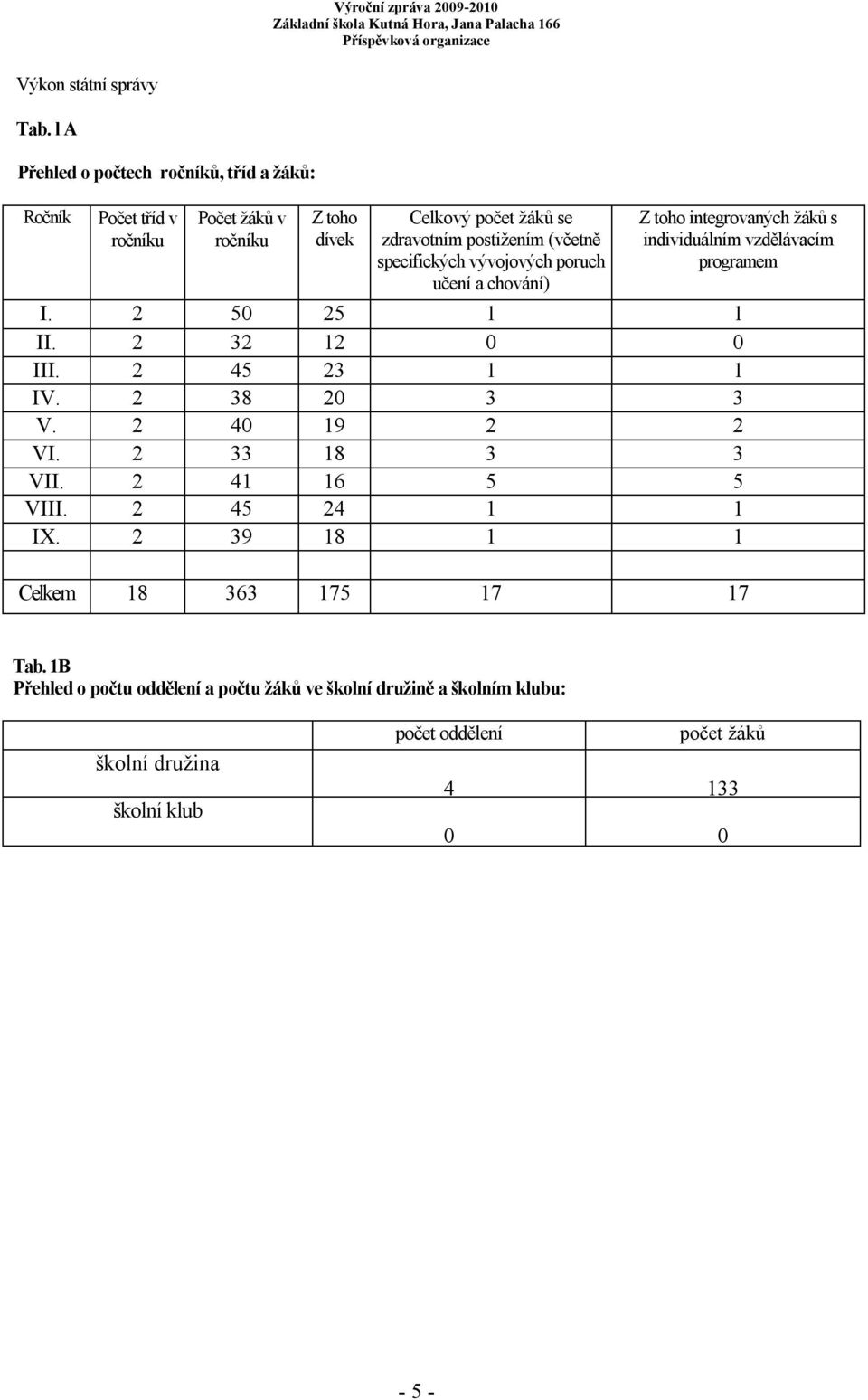 (včetně specifických vývojových poruch učení a chování) Z toho integrovaných žáků s individuálním vzdělávacím programem I. 2 50 25 1 1 II.