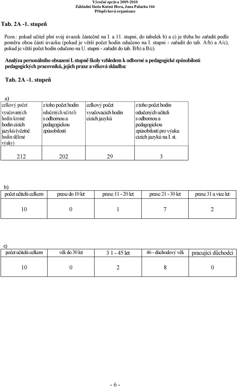 stupně školy vzhledem k odborné a pedagogické způsobilosti pedagogických pracovníků, jejich praxe a věková skladba: Tab. 2A -1.