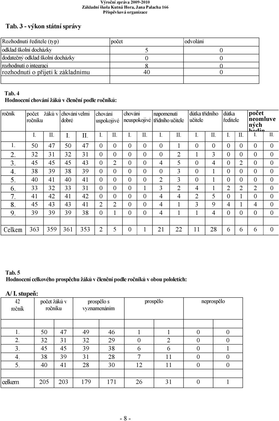 4 Hodnocení chování žáků v členění podle ročníků: ročník počet žáků v chování velmi chování chováni napomenutí důtka třídního důtka počet ročníku dobré uspokojivé neuspokojivé třídního učitele