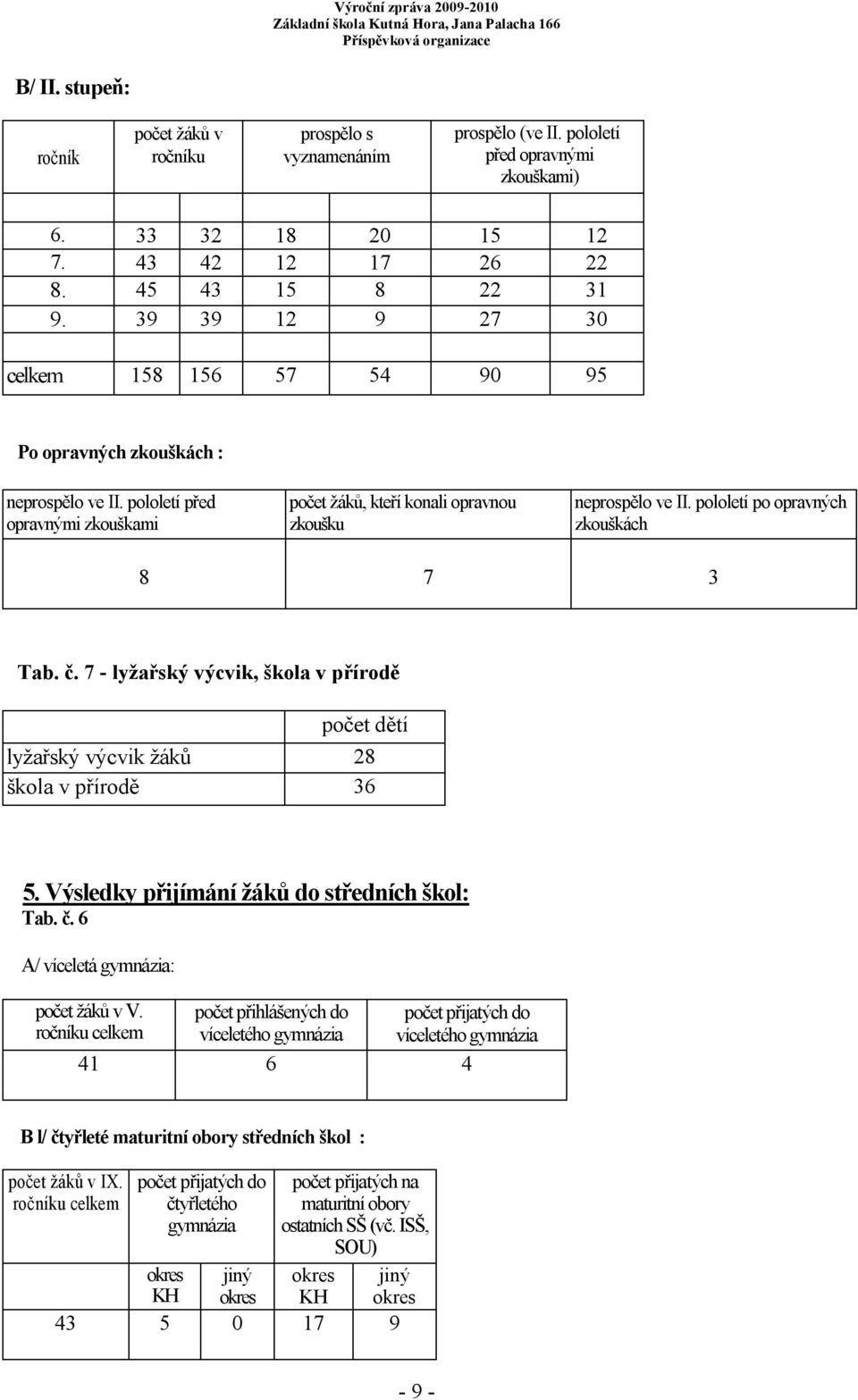 pololetí po opravných zkouškách 8 7 3 Tab. č. 7 - lyžařský výcvik, škola v přírodě počet dětí lyžařský výcvik žáků 28 škola v přírodě 36 5. Výsledky přijímání žáků do středních škol: Tab. č. 6 A/ víceletá gymnázia: počet žáků v V.