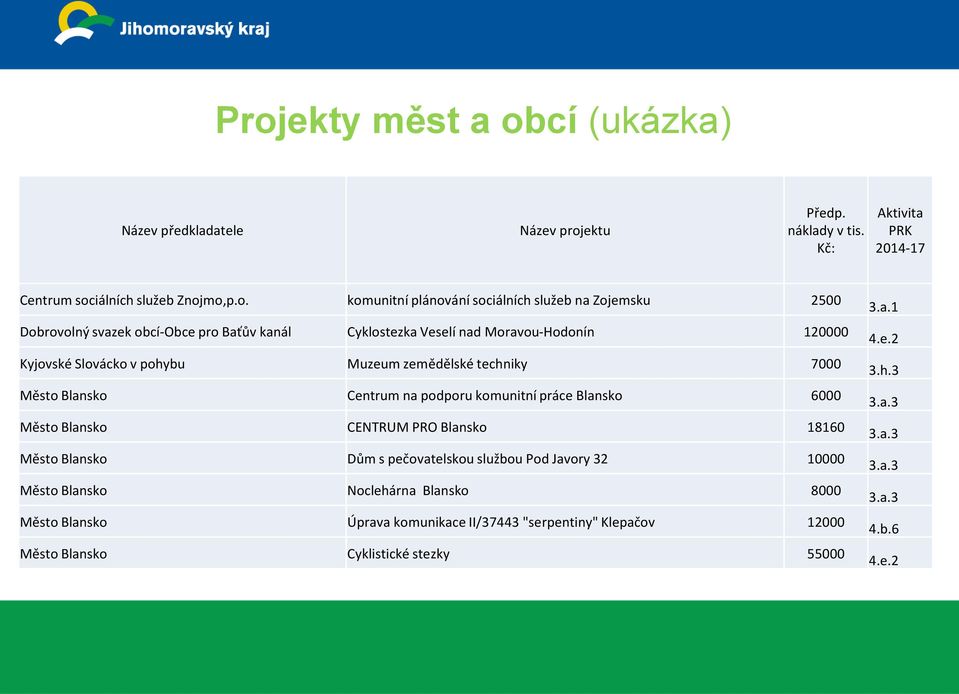 7000 Město Blansko Centrum na podporu komunitní práce Blansko 6000 Město Blansko CENTRUM PRO Blansko 18160 Město Blansko Dům s pečovatelskou službou Pod Javory 32 10000 Město