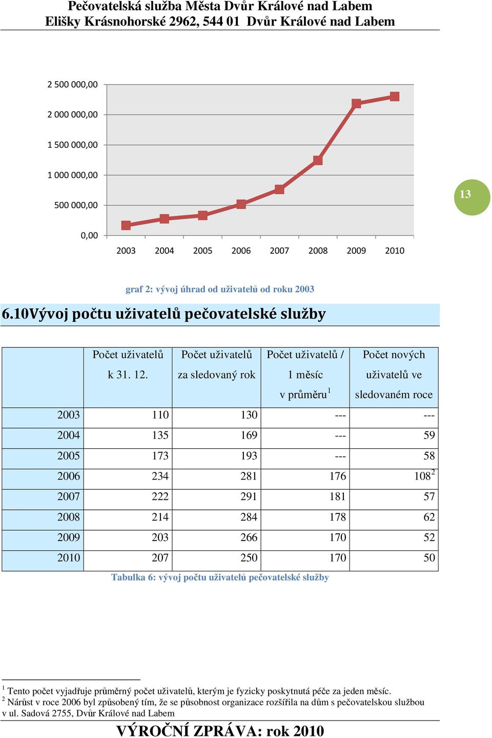 za sledovaný rok 1 měsíc v průměru 1 uživatelů ve sledovaném roce 2003 110 130 --- --- 2004 135 169 --- 59 2005 173 193 --- 58 2006 234 281 176 108 2 2007 222 291 181 57 2008 214 284 178 62 2009 203