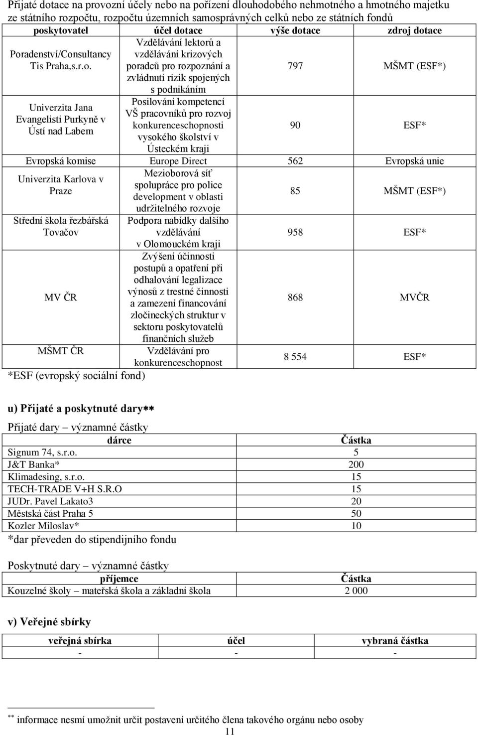 zvládnutí rizik spojených s podnikáním Posilování kompetencí VŠ pracovníků pro rozvoj konkurenceschopnosti vysokého školství v Ústeckém kraji 797 MŠMT (ESF*) 90 ESF* Evropská komise Europe Direct 562