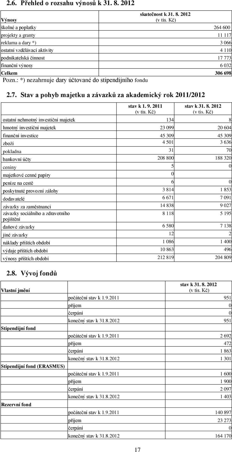 : *) nezahrnuje dary účtované do stipendijního fondu 2.7. Stav a pohyb majetku a závazků za akademický rok 2011/2012 stav k 1. 9. 2011 (v tis. Kč) stav k 31. 8. 2012 (v tis.