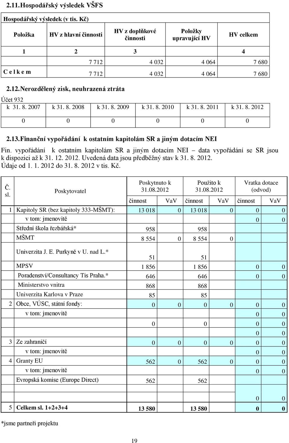 8. 2007 k 31. 8. 2008 k 31. 8. 2009 k 31. 8. 2010 k 31. 8. 2011 k 31. 8. 2012 0 0 0 0 0 0 2.13. Finanční vypořádání k ostatním kapitolám SR a jiným dotacím NEI Fin.