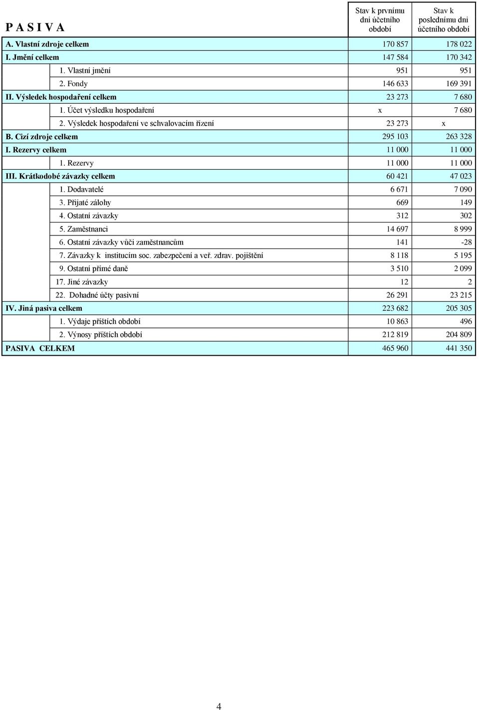 Rezervy celkem 11 000 11 000 1. Rezervy 11 000 11 000 III. Krátkodobé závazky celkem 60 421 47 023 1. Dodavatelé 6 671 7 090 3. Přijaté zálohy 669 149 4. Ostatní závazky 312 302 5.