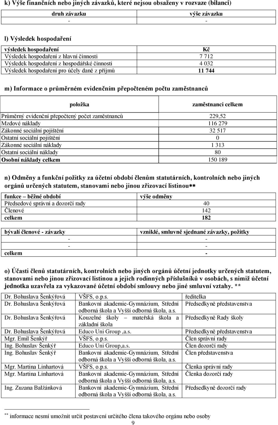 celkem Průměrný evidenční přepočtený počet zaměstnanců 229,52 Mzdové náklady 116 279 Zákonné sociální pojištění 32 517 Ostatní sociální pojištění 0 Zákonné sociální náklady 1 313 Ostatní sociální