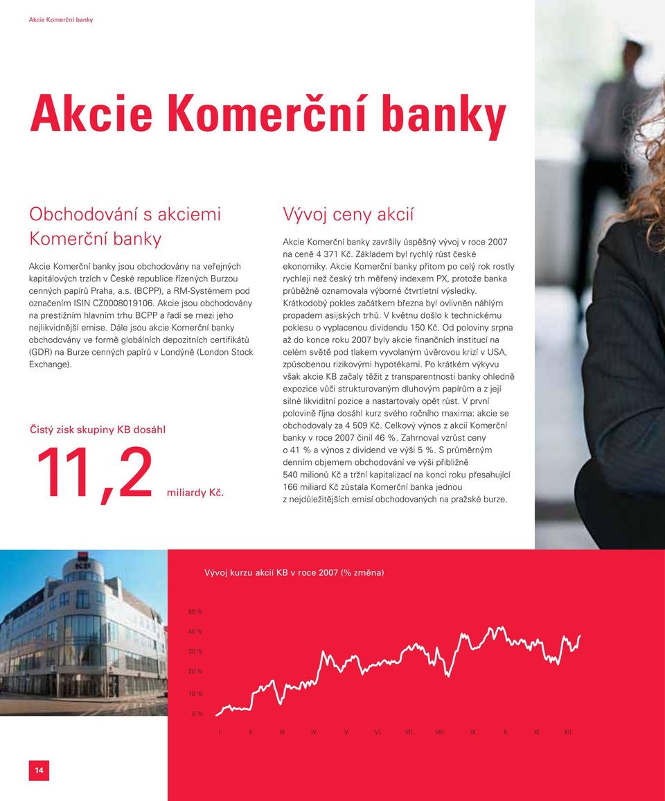 Dále jsou akcie Komerční banky obchodovány ve formě globálních depozitních certifikátů (GDR) na Burze cenných papírů v Londýně (London Stock Exchange). Čistý zisk skupiny KB dosáhl 11,2 miliardy Kč.