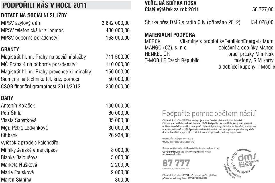 pomoci 50 000,00 ČSOB finanční gramotnost 2011/2012 200 000,00 VEŘEJNÁ SBÍRKA ROSA Čistý výtěžek za rok 2011 56 727,00 Sbírka přes DMS s radio City (připsáno 2012) 134 028,00 MATERIÁLNÍ PODPORA MERCK