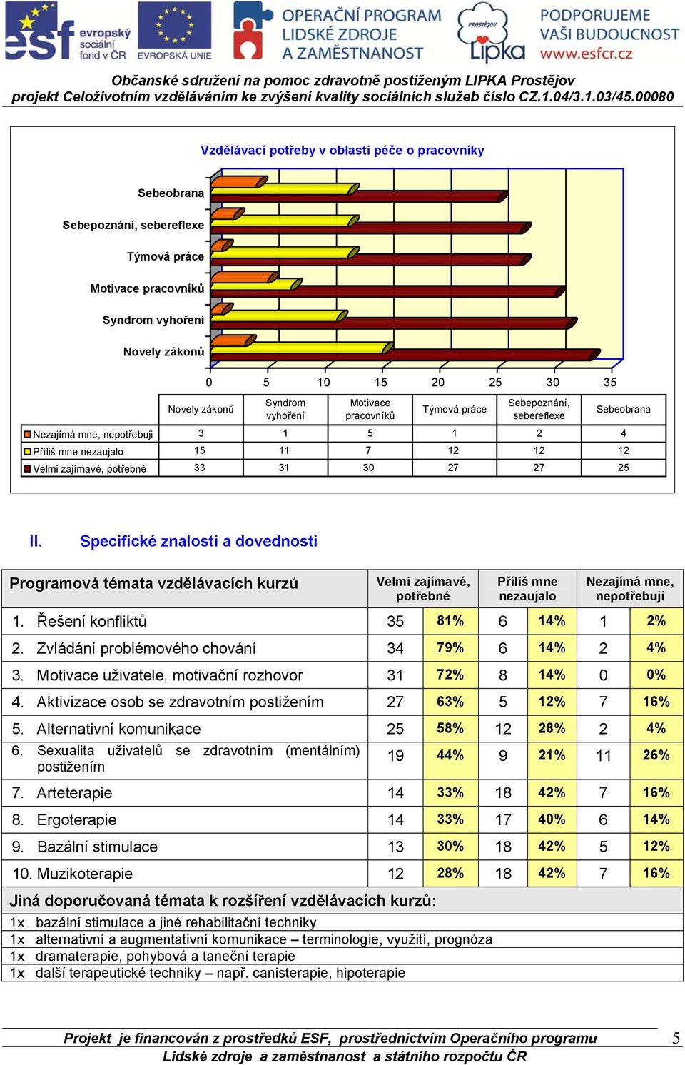 Specifické znalosti a dovednosti Programová témata vzdělávacích kurzů Velmi zajímavé, potřebné Příliš mne nezaujalo Nezajímá mne, nepotřebuji 1. Řešení konfliktů 35 81% 6 14% 1 2% 2.