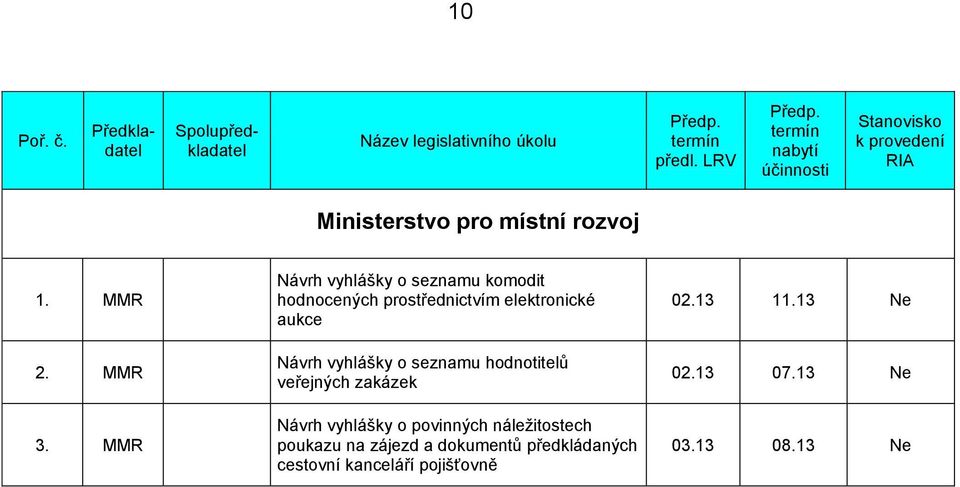 vyhlášky o seznamu hodnotitelů veřejných zakázek Návrh vyhlášky o povinných náležitostech