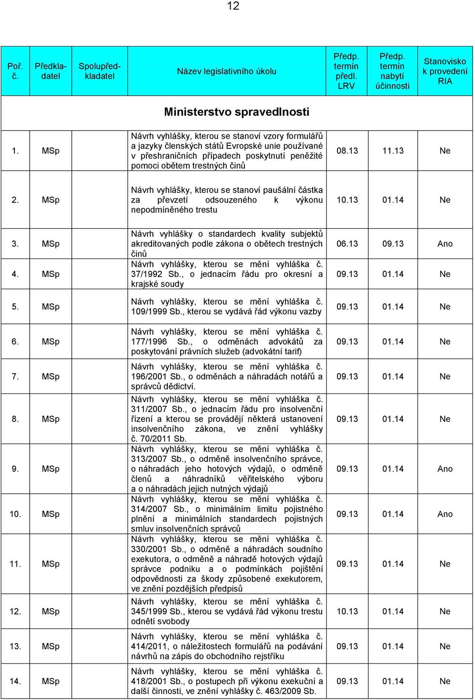 MSp Návrh vyhlášky, kterou se stanoví paušální částka za převzetí odsouzeného k výkonu nepodmíněného trestu 10.13 01.14 Ne 3. MSp 4. MSp 5. MSp 6. MSp 7. MSp 8. MSp 9. MSp 10. MSp 11. MSp 12. MSp 13.