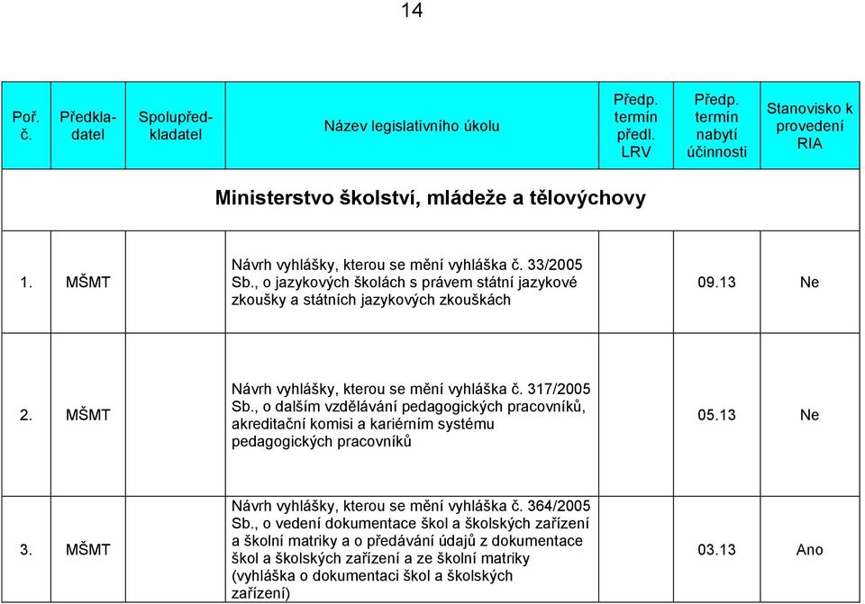 , o dalším vzdělávání pedagogických pracovníků, akreditační komisi a kariérním systému pedagogických pracovníků 05.13 Ne 3. MŠMT 364/2005 Sb.