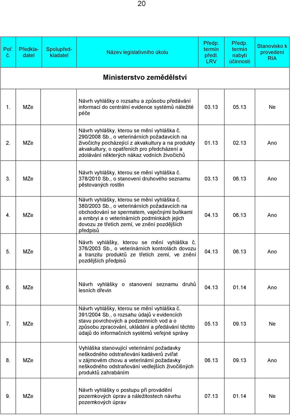 MZe 378/2010 Sb., o stanovení druhového seznamu pěstovaných rostlin 03.13 06.13 Ano 4. MZe 5. MZe 380/2003 Sb.