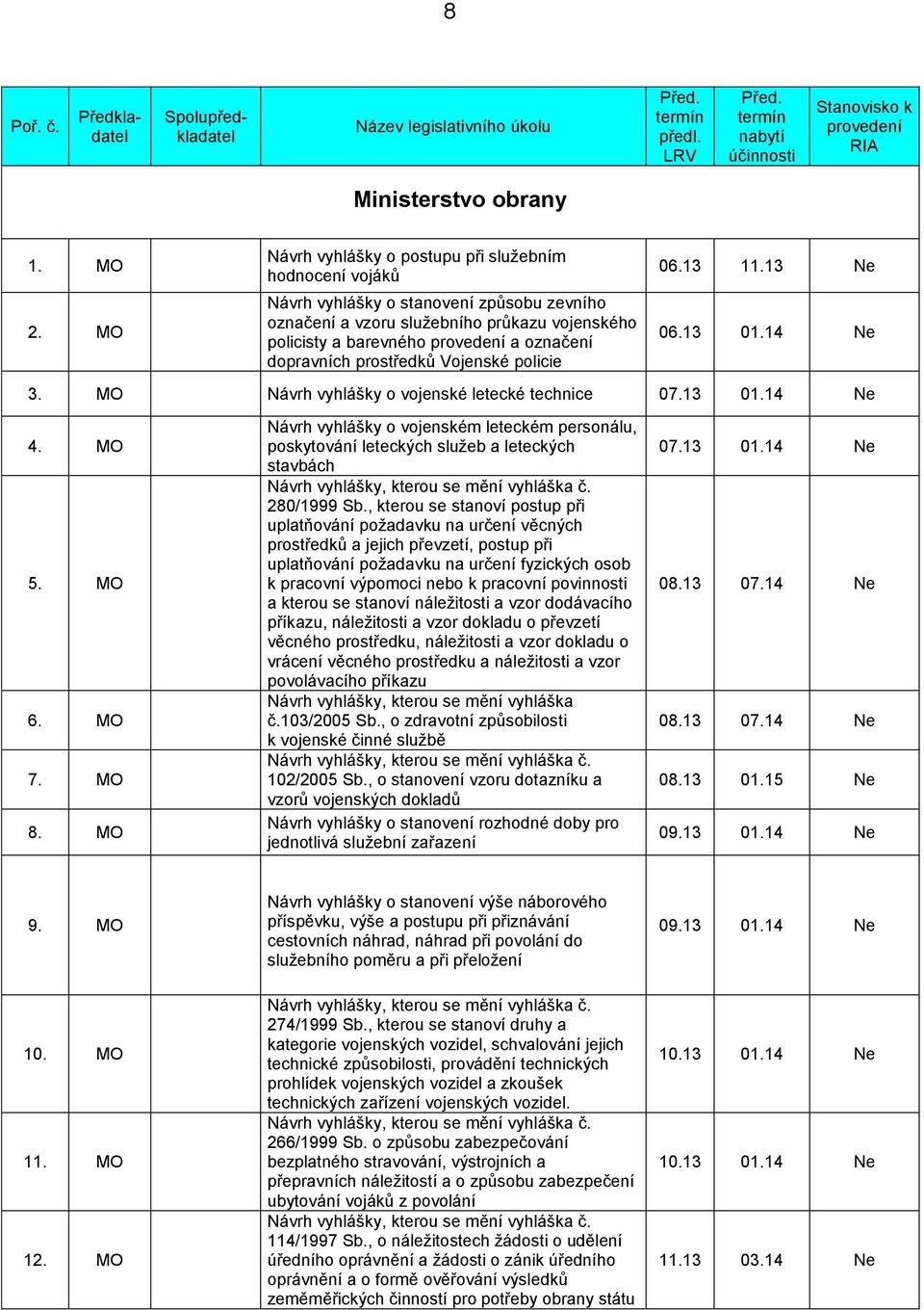 dopravních prostředků Vojenské policie 06.13 11.13 Ne 06.13 01.14 Ne 3. MO Návrh vyhlášky o vojenské letecké technice 07.13 01.14 Ne 4. MO 5. MO 6. MO 7. MO 8.