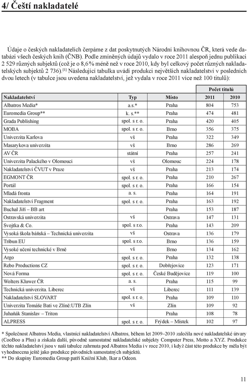 [1] Následující tabulka uvádí produkci největších nakladatelství v posledních dvou letech (v tabulce jsou uvedena nakladatelství, jež vydala v roce 2011 více než 100 titulů): Počet titulů