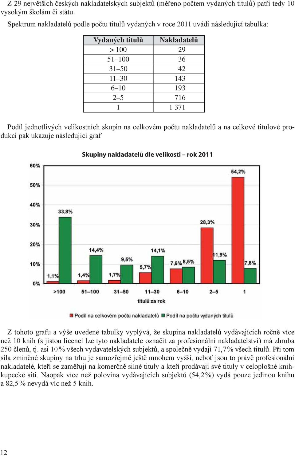 11 30 143 11 30 143 6 10 193 6 10 193 2 5 716 2 5 716 1 1 371 1 1 371 Podíl jednotlivých velikostních skupin na celkovém počtu nakladatelů a na celkové titulové produkci pak ukazuje následující graf