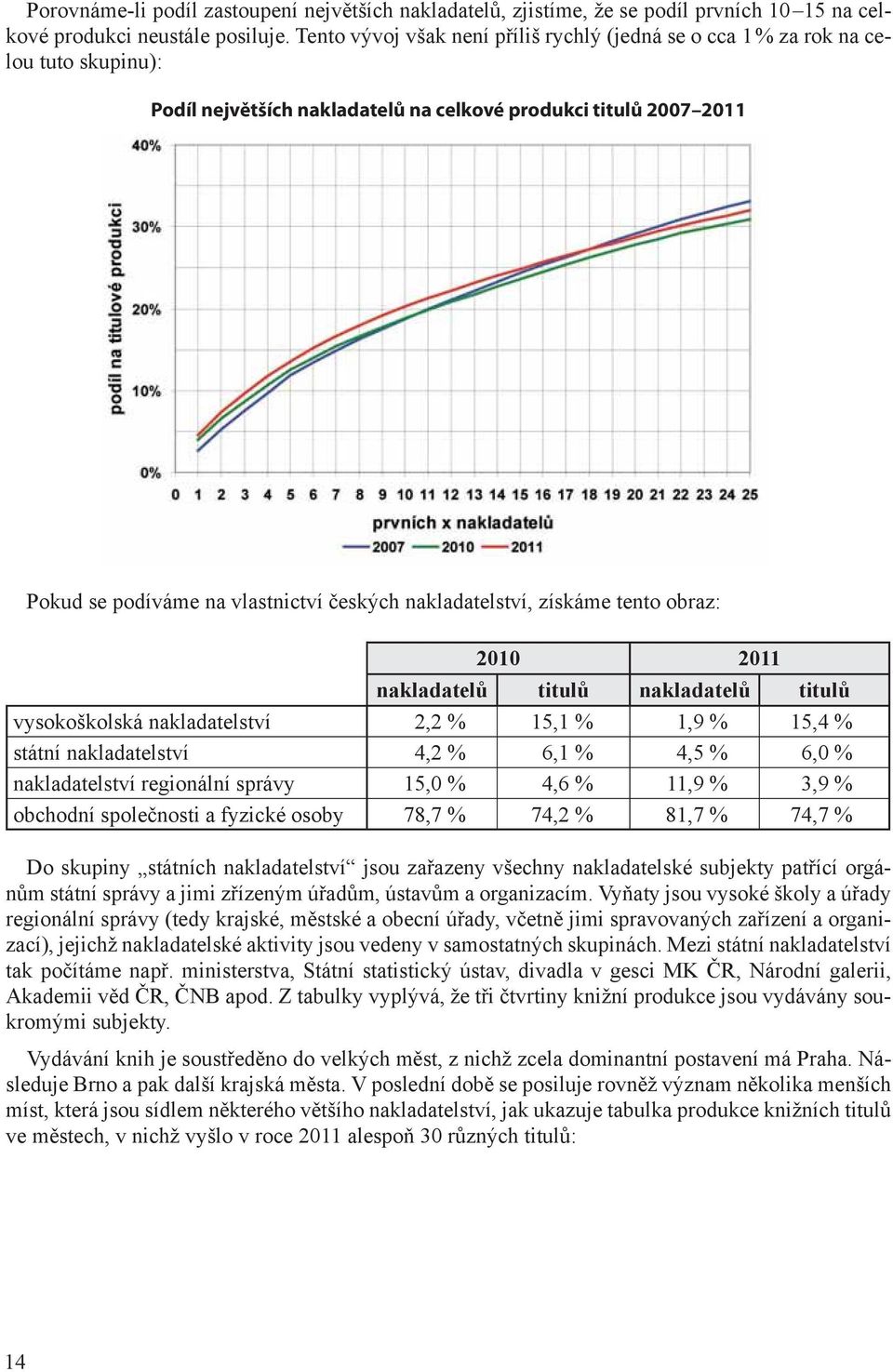 nakladatelství, získáme tento obraz: 2010 2011 nakladatelů titulů nakladatelů titulů vysokoškolská nakladatelství 2,2 % 15,1 % 1,9 % 15,4 % státní nakladatelství 4,2 % 6,1 % 4,5 % 6,0 %