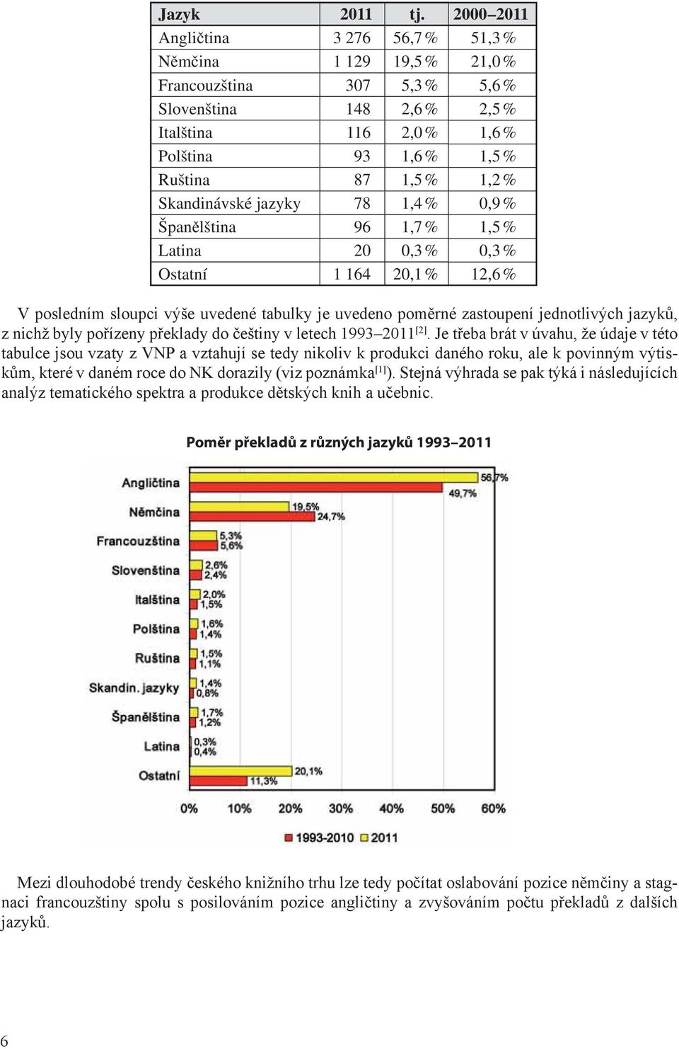 Slovenština 148 2,6 % 2,5148 % 2,6 % 2,5 % Italština Italština 116 2,0 % 1,6116 % 2,0 % 1,6 % Polština Polština93 1,6 % 1,5 % 93 1,6 % 1,5 % Ruština Ruština87 1,5 % 1,2 % 87 1,5 % 1,2 % Skandinávské